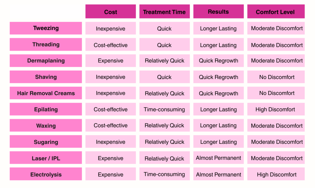 Hair Removal Methods Comparison